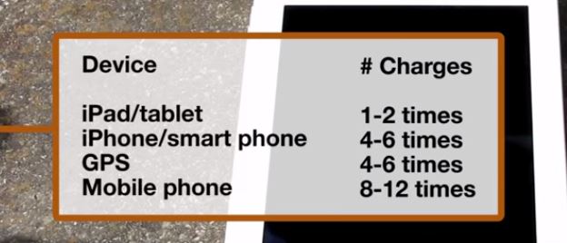 Approx. charging times for each device. From Powertravellers website.